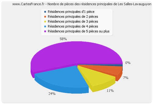 Nombre de pièces des résidences principales de Les Salles-Lavauguyon